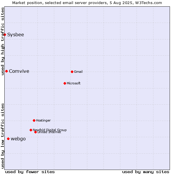 Market position of webgo vs. Comvive vs. Sysbee