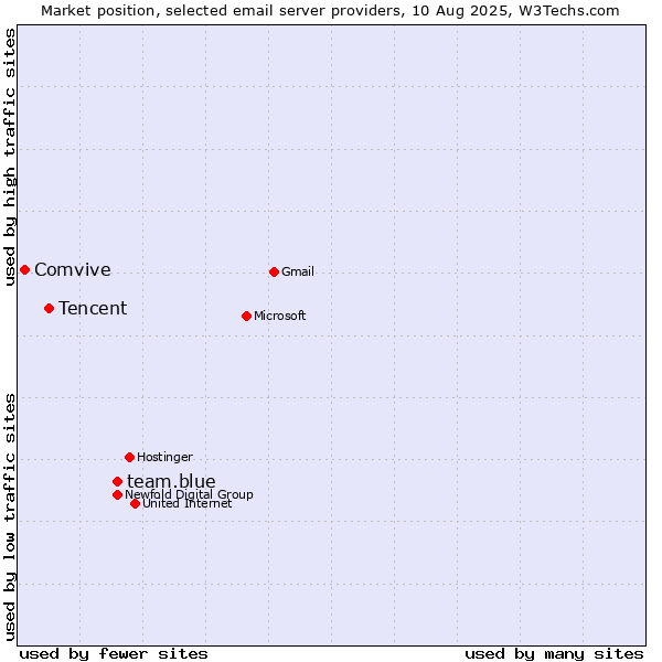 Market position of team.blue vs. Tencent vs. Comvive