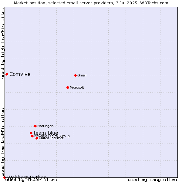 Market position of team.blue vs. Comvive vs. Webhost Python