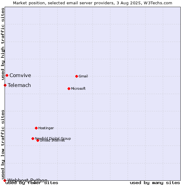 Market position of Comvive vs. Telemach vs. Webhost Python