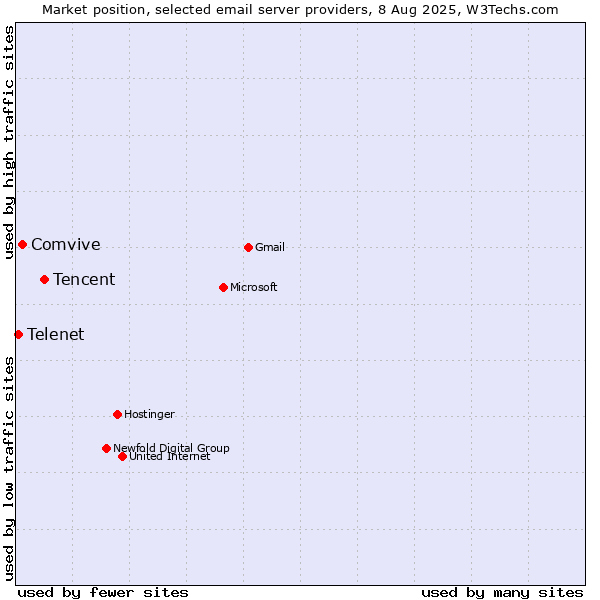 Market position of Tencent vs. Comvive vs. Telenet