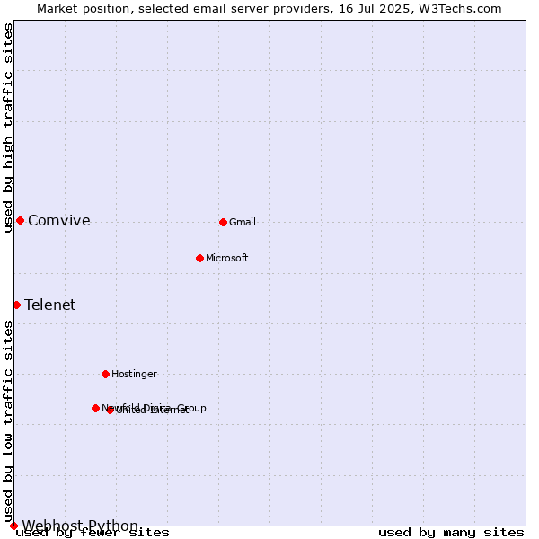 Market position of Comvive vs. Telenet vs. Webhost Python