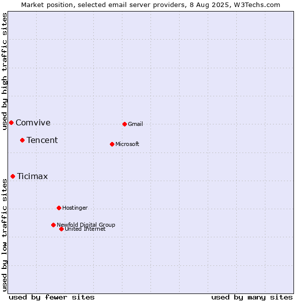 Market position of Tencent vs. Ticimax vs. Comvive