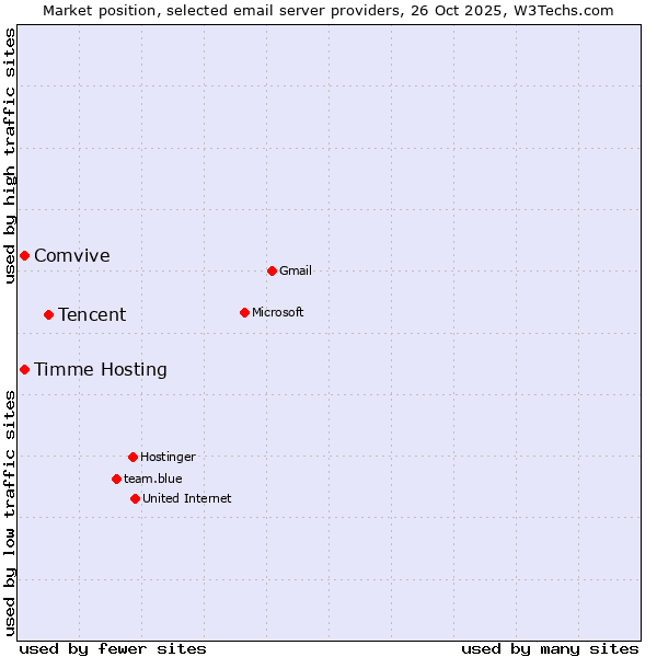 Market position of Tencent vs. Comvive vs. Timme Hosting