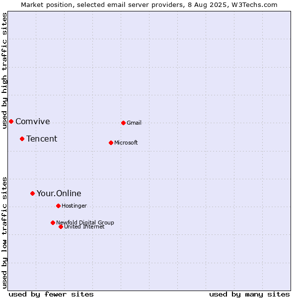 Market position of Your.Online vs. Tencent vs. Comvive