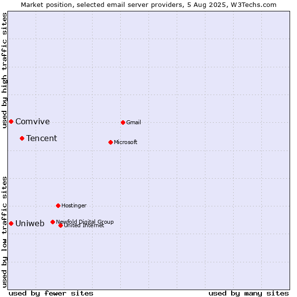 Market position of Tencent vs. Uniweb vs. Comvive