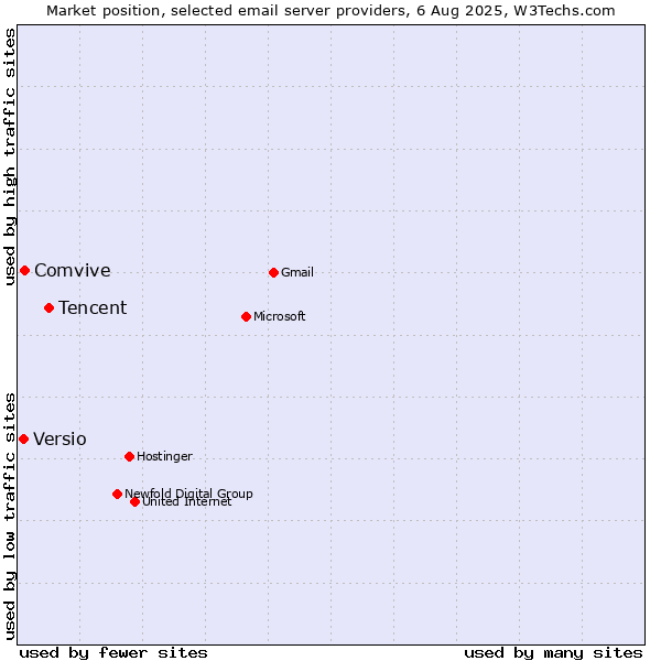 Market position of Tencent vs. Comvive vs. Versio