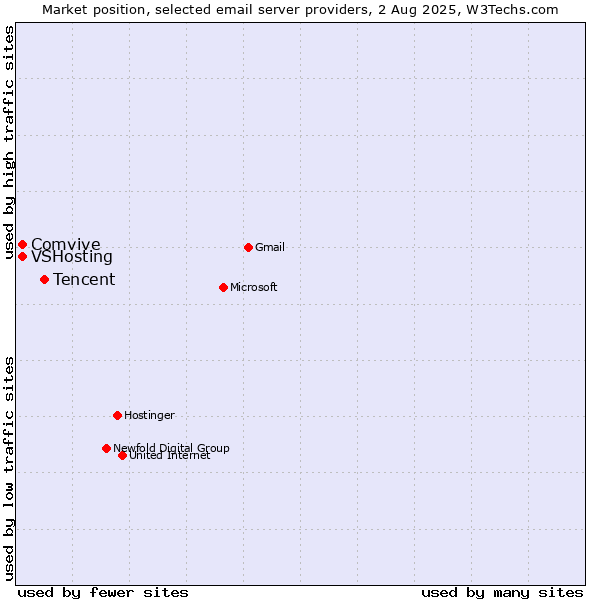 Market position of Tencent vs. VSHosting vs. Comvive