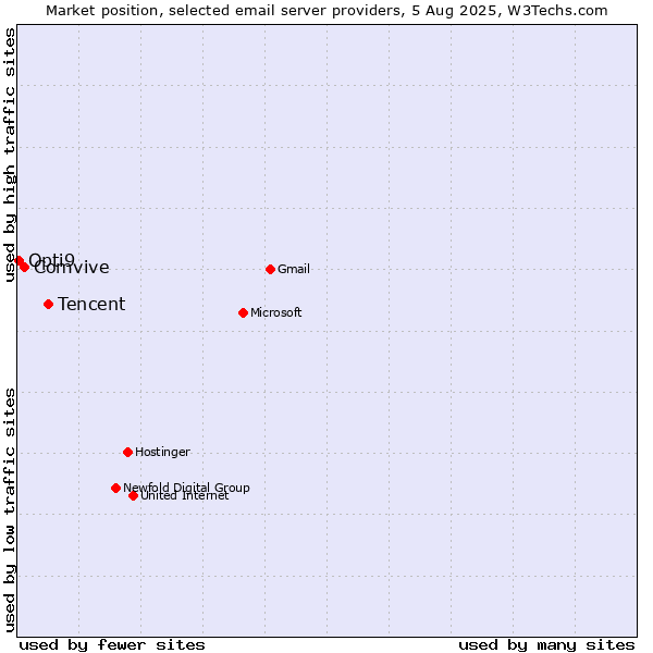 Market position of Tencent vs. Comvive vs. Opti9