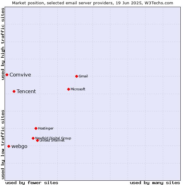 Market position of Tencent vs. webgo vs. Comvive