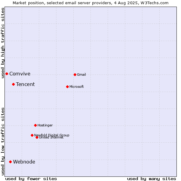 Market position of Tencent vs. Webnode vs. Comvive