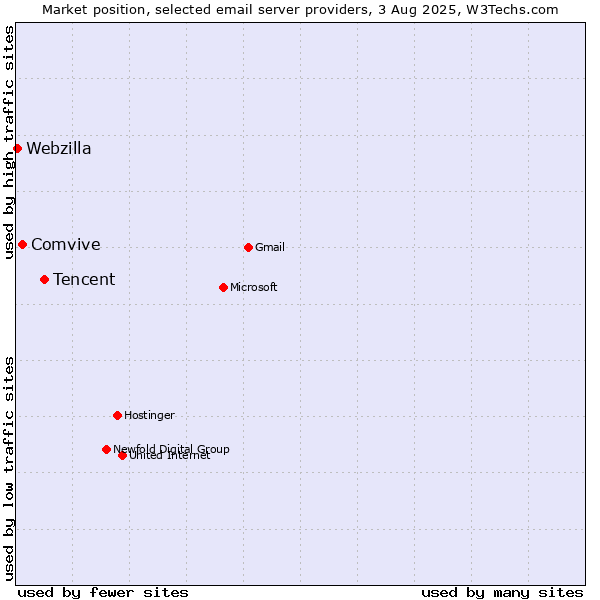 Market position of Tencent vs. Comvive vs. Webzilla