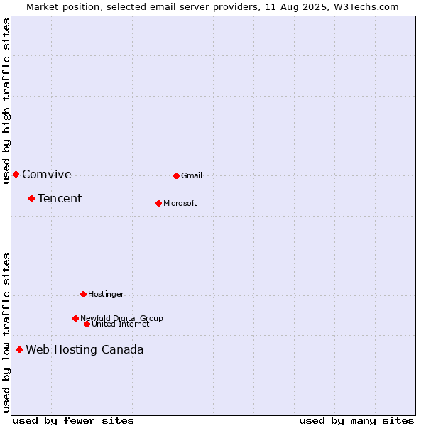 Market position of Tencent vs. Web Hosting Canada vs. Comvive