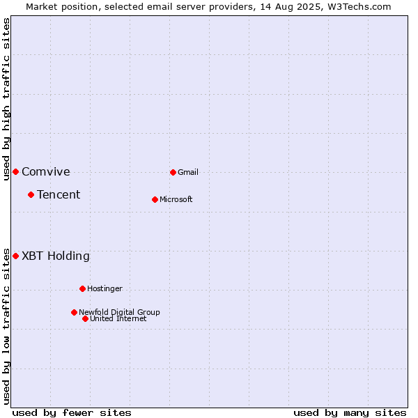 Market position of Tencent vs. Comvive vs. XBT Holding