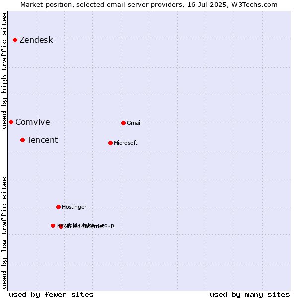 Market position of Tencent vs. Zendesk vs. Comvive