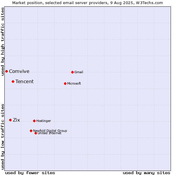 Market position of Tencent vs. Zix vs. Comvive