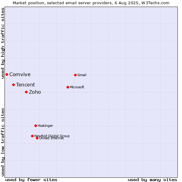 Market position of Zoho vs. Tencent vs. Comvive