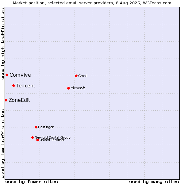 Market position of Tencent vs. Comvive vs. ZoneEdit