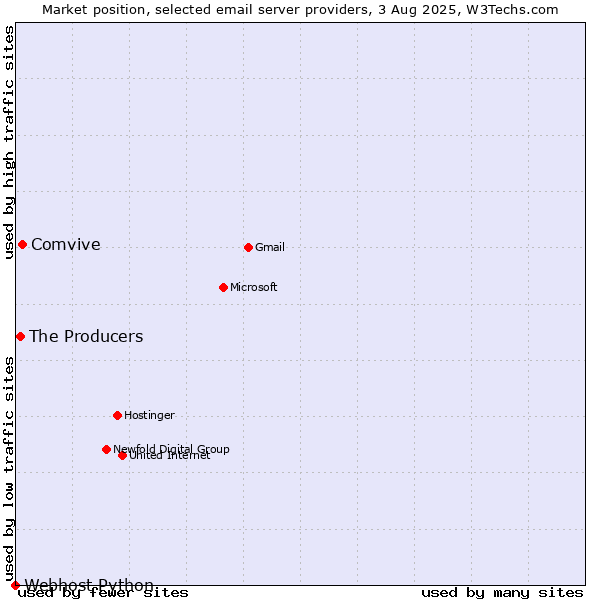 Market position of Comvive vs. The Producers vs. Webhost Python