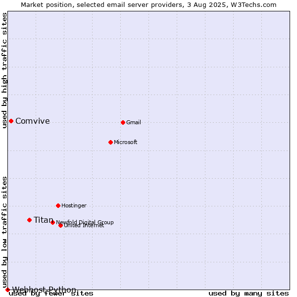 Market position of Titan vs. Comvive vs. Webhost Python