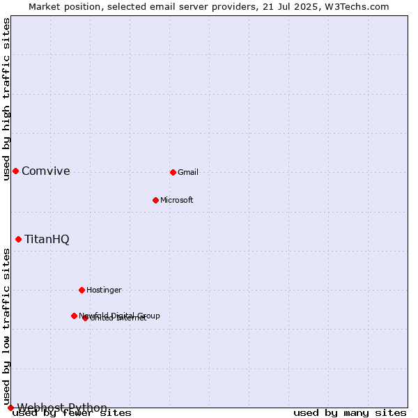 Market position of TitanHQ vs. Comvive vs. Webhost Python