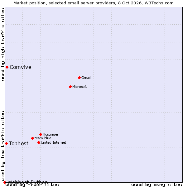 Market position of Comvive vs. Tophost vs. Webhost Python