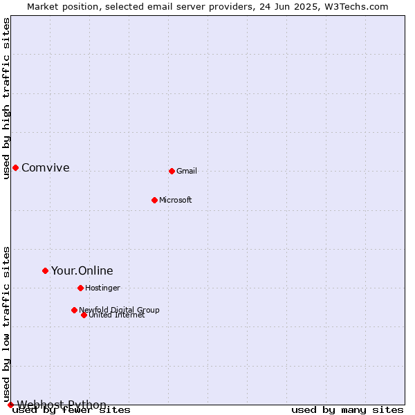Market position of Your.Online vs. Comvive vs. Webhost Python