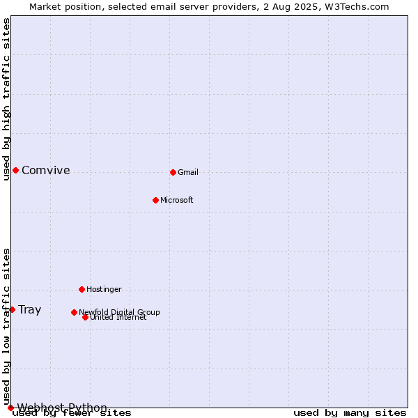 Market position of Comvive vs. Tray vs. Webhost Python