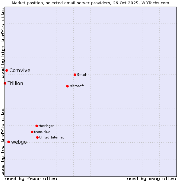 Market position of webgo vs. Comvive vs. Trillion