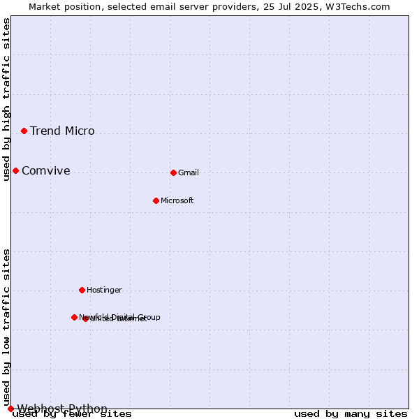 Market position of Trend Micro vs. Comvive vs. Webhost Python