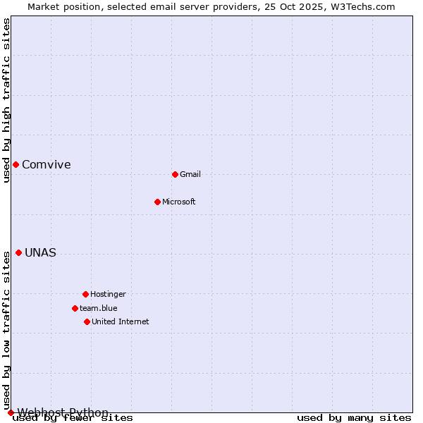 Market position of UNAS vs. Comvive vs. Webhost Python