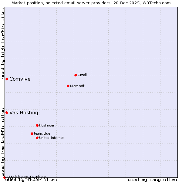 Market position of Comvive vs. Váš Hosting vs. Webhost Python