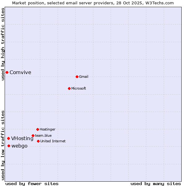 Market position of webgo vs. VHosting vs. Comvive