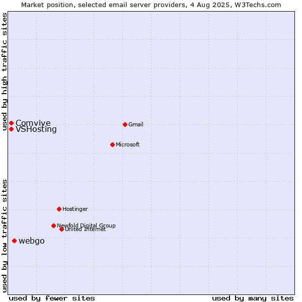 Market position of webgo vs. VSHosting vs. Comvive