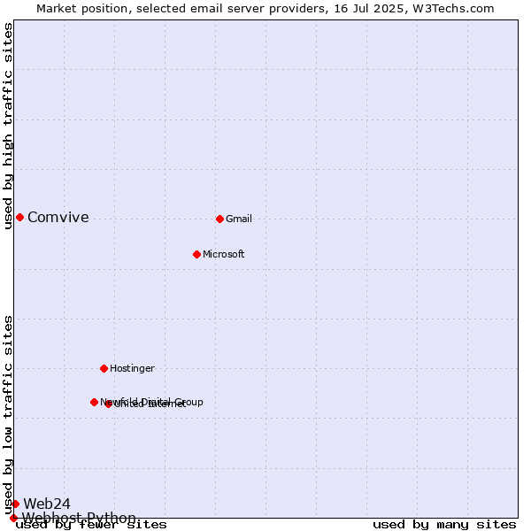 Market position of Comvive vs. Web24 vs. Webhost Python