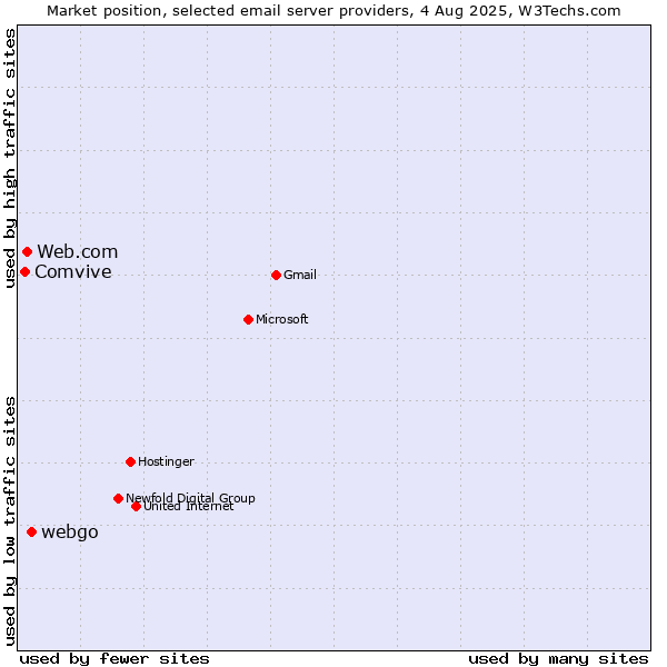 Market position of webgo vs. Web.com vs. Comvive