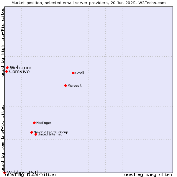 Market position of Web.com vs. Comvive vs. Webhost Python