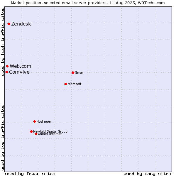 Market position of Zendesk vs. Web.com vs. Comvive