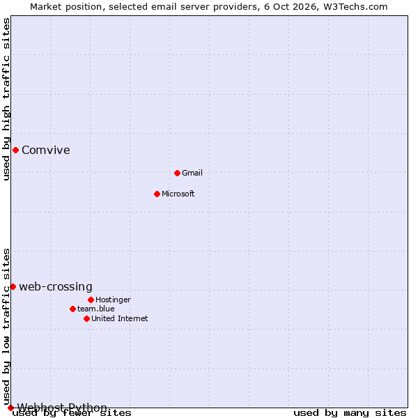 Market position of Comvive vs. web-crossing vs. Webhost Python