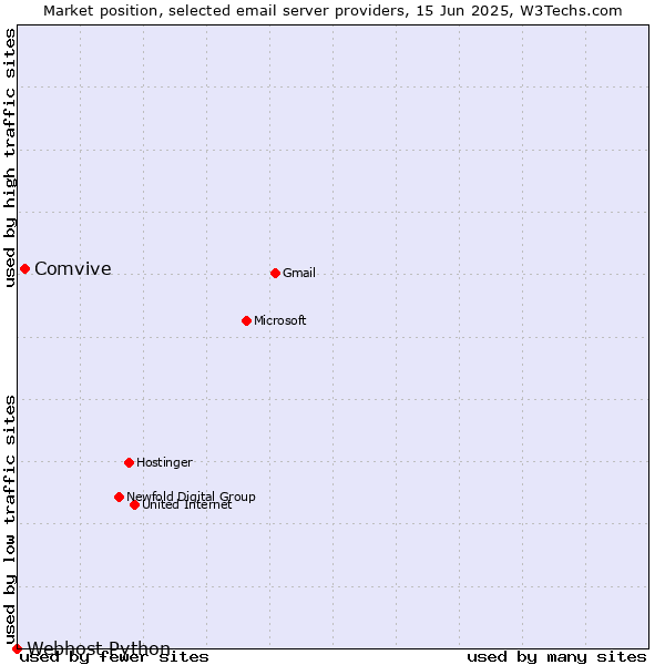 Market position of Comvive vs. Webhost Python