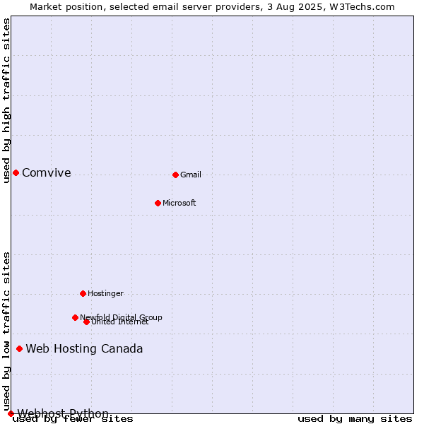 Market position of Web Hosting Canada vs. Comvive vs. Webhost Python