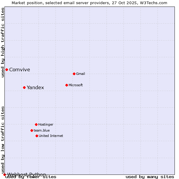 Market position of Yandex vs. Comvive vs. Webhost Python