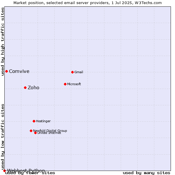 Market position of Zoho vs. Comvive vs. Webhost Python