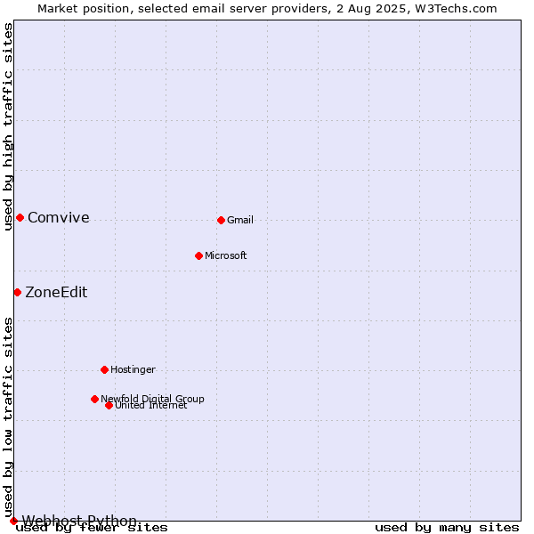 Market position of Comvive vs. ZoneEdit vs. Webhost Python