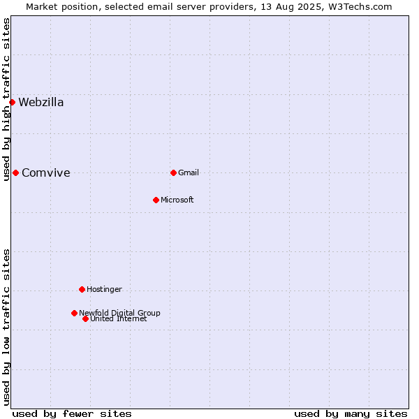 Market position of Comvive vs. Webzilla