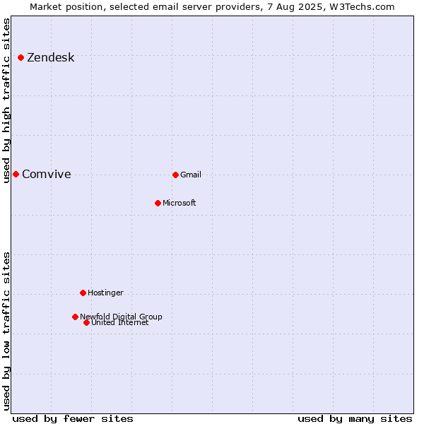 Market position of Zendesk vs. Comvive