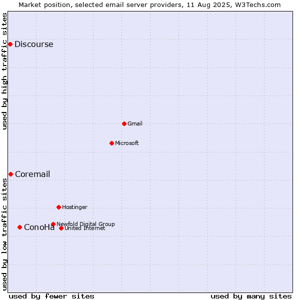 Market position of ConoHa vs. Coremail vs. Discourse
