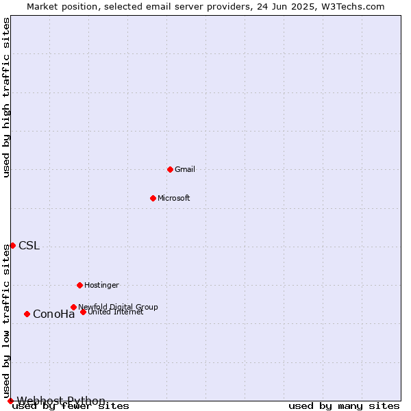 Market position of ConoHa vs. CSL vs. Webhost Python