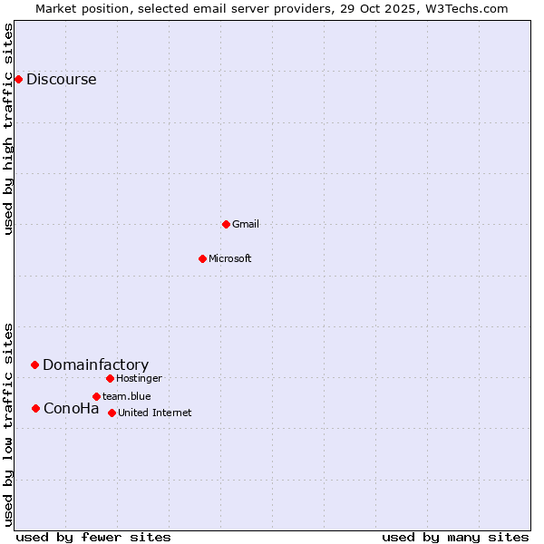 Market position of ConoHa vs. Domainfactory vs. Discourse