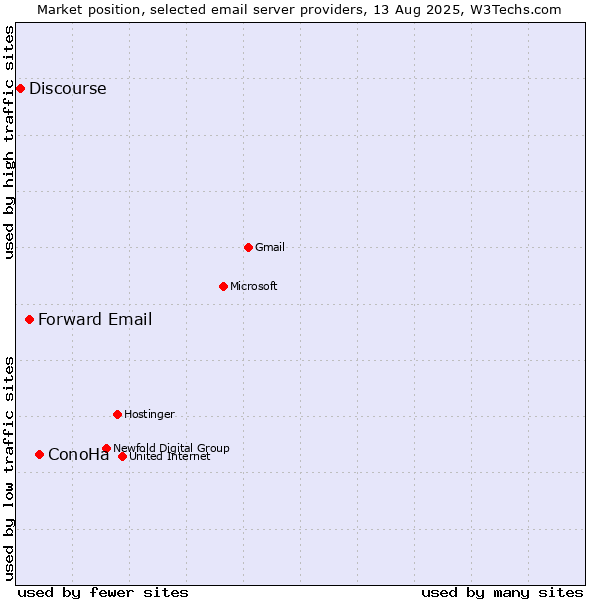 Market position of ConoHa vs. Forward Email vs. Discourse